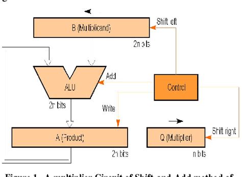 Figure 2 From Fpga Implementation Of Multiplier Using Shift And Add Technique Semantic Scholar