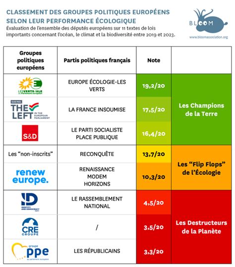 Performance Cologique Des Groupes Politiques Europ Ens Bloom Publie