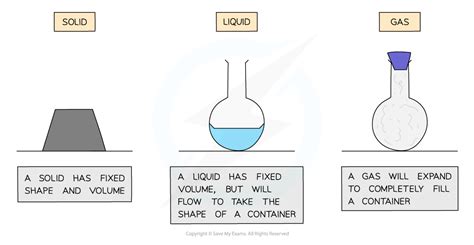 Edexcel Igcse Physics Solids Liquids Gases