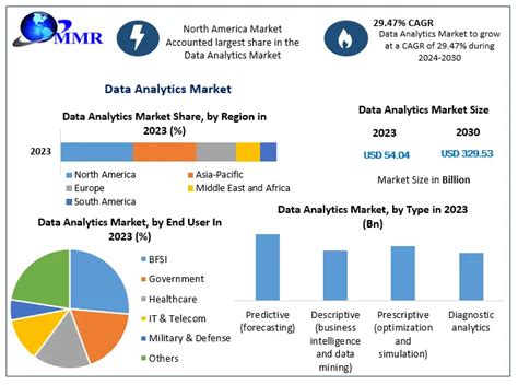 Data Analytics Market Global Industry Analysis Forecast In