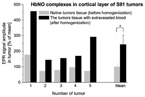 Ijms Free Full Text Spin Trapping Of Nitric Oxide By Hemoglobin And