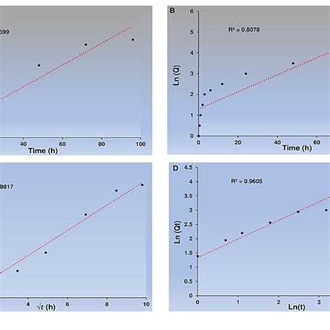 Standard Concentration Curve Of Cur A In Vitro Cumulative Release Of