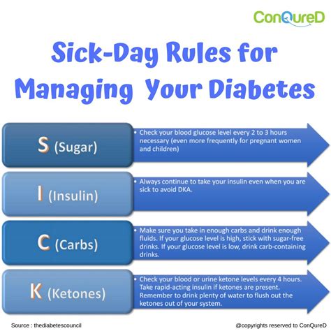 Conqured On Twitter Diabetes Sick Day Management Tips And Tricks Contact Myconqured To Know