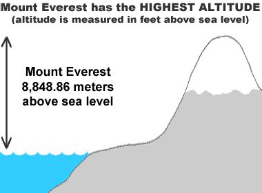 Height Above Mean Sea Level