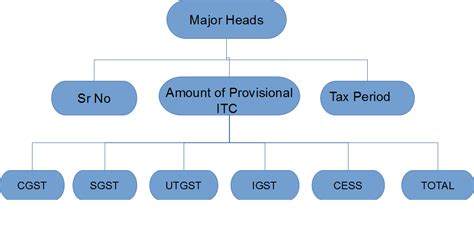 Gst Process Flow Chart A Visual Reference Of Charts Chart Master