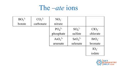 Chemistry Lesson: Polyatomic Ions - Get Chemistry Help