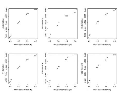 Amounts in arbitrary units of 6 of the 30 constituents predicted by ...