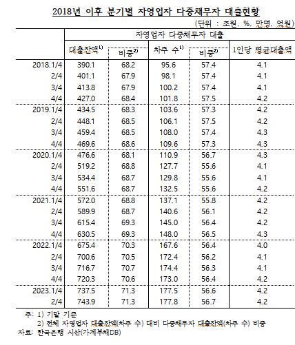 고금리 길어지자자영업자 못 갚는 대출 73조원 역대 최대 한국경제