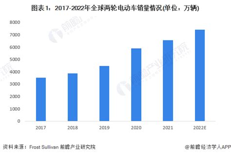 2023年全球两轮电动车行业发展现状分析 中国两轮电动车锂电化程度较低【组图】行业研究报告 前瞻网