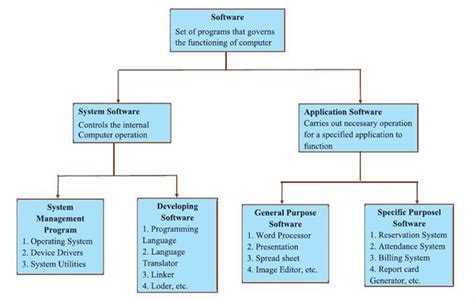 Software — Lesson Science State Board Class 6