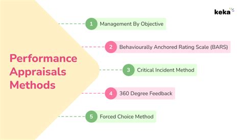 Effective Performance Appraisal Methods Keka