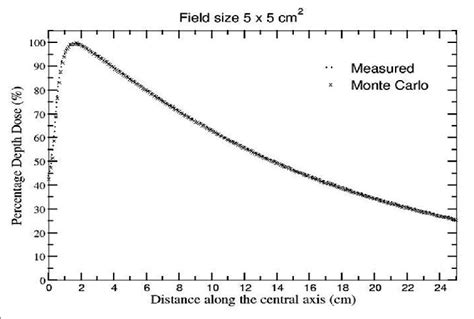 Comparison Of Monte Carlo Calculated And Measured Percentage Depth Dose