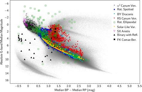 Gaia Data Release 2 Variable Stars In The Colour Absolute Magnitude