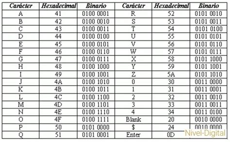 Como Convertir Letras En Números Nivel Digital