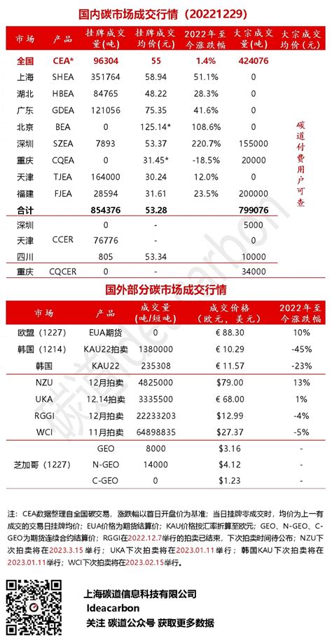 每日碳市场成交行情（20221229）