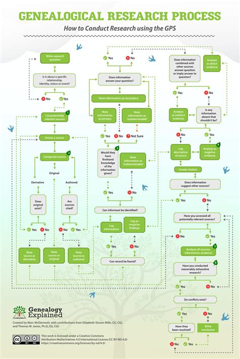 Genealogical Proof Standard [Visual Guide] - Genealogy Explained
