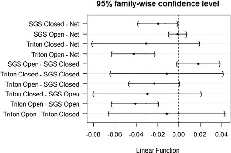 Results Of Tukey Pairwise Contrasts For Measurements Made On Samples