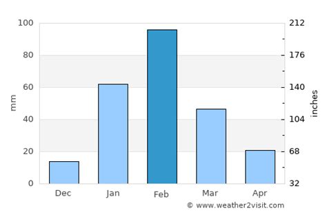 Port Hedland Weather in February 2025 | Australia Averages | Weather-2 ...