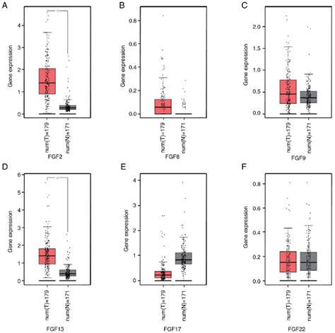 Expression Of Fgfs In Paad Gene Expression Profiling Interactive