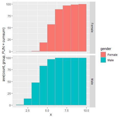 R Ggplot Faceted Cumulative Histogram Stack Overflow