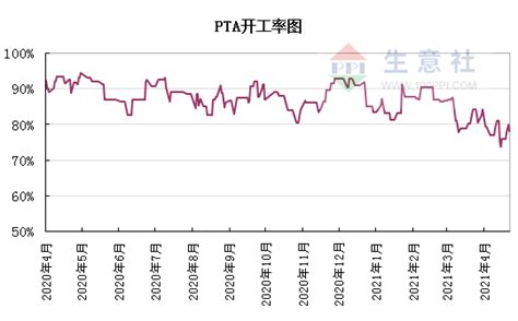 生意社：成本支撑减弱 Pta现期价格走跌 分析评论 生意社