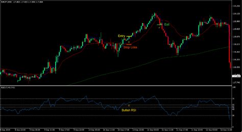 Custom Moving Average Cross Forex Trading Strategy