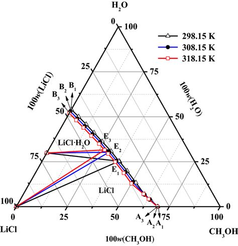 Isothermal Phase Diagrams Of The Ternary Mixture Solvent System Download Scientific Diagram