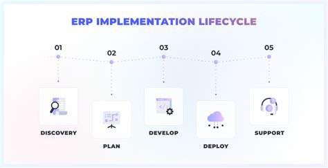 Erp Implementation Erp Implementation Lifecycle Data Migration Erp