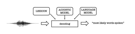 What Is ASR An Overview Of Automatic Speech Recognition