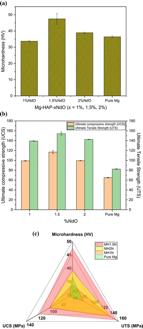 Development Of Mg Based Metal Matrix Biomedical Composites For Acicular