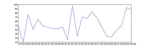 Matplotlib How To Plot Time Series In Python Stack Overflow