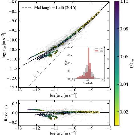 The simulated observed radial acceleration relation Top Panel í