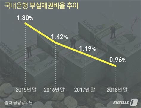 작년말 은행 부실채권비율 09711년 만에 최저 파이낸셜뉴스