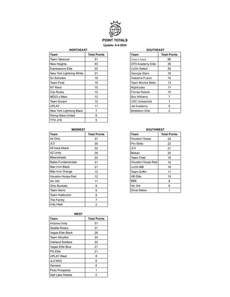 Nike Eybl Stats — Nike Eybl