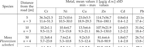 Trace Metal Concentrations In Plants [μg G D W] Mean Values X Download Table