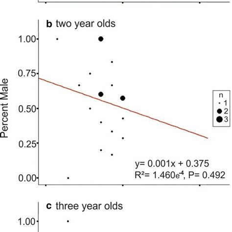 Major Axis Regression Comparing Litter Size And Sex Ratio Expressed As