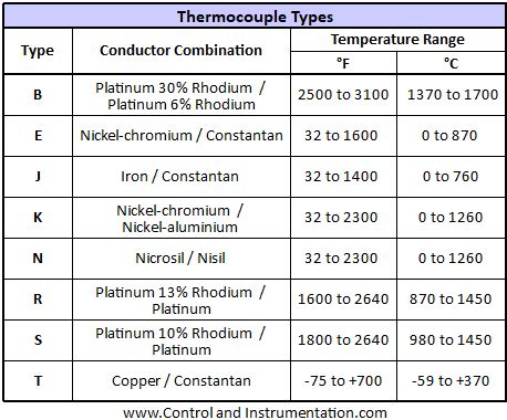 E Type Thermocouple Chart