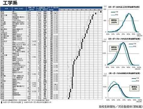 国公立大学「工学部系」の難易度一覧 共通テストリサーチ2023｜高校生新聞オンライン｜高校生活と進路選択を応援するお役立ちメディア