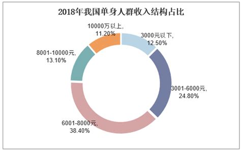 2020 2025年中国单身经济行业发展趋势预测及投资战略咨询报告华经情报网华经产业研究院