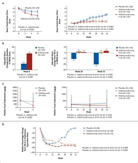 Vedolizumab As Induction And Maintenance Therapy For Ulcerative Colitis