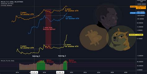 The Crypto Market 4year Cycle Explained For Bitfinex Btcusd By Theperfectionist — Tradingview