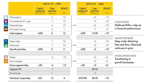 Royal Dutch Shell Building A World Class Investment Case Nyse Shel