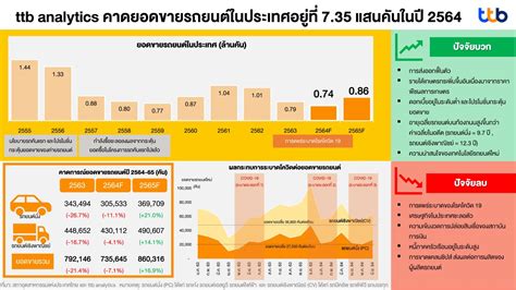 Ttb Analytics คาดยอดขายรถปีนี้หดตัว 71 เหตุโควิดฉุดกำลังซื้อ อินโฟเควสท์