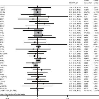 Forest Plot Of GLP 1 Receptor Agonists Versus Comparators On Risk Of