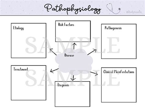 Pathophysiology Concept Map Templates Note Taking Templates Etsy