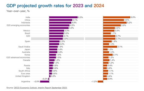 经合组织（oecd）将2023年全球经济增长预测从27上调至30，将2024年预测从29下调至27；将中国2023年预测从此前