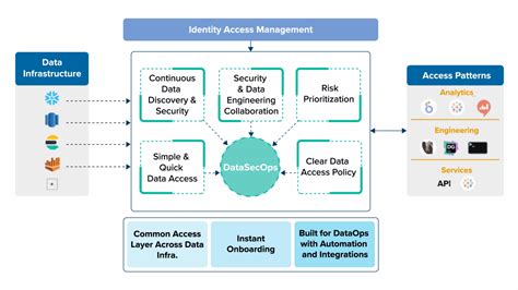 How To Use Dataops For Devsecops Dataops Redefined