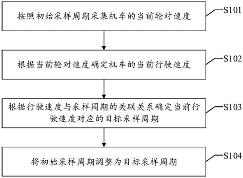 一种调整采样周期的方法、装置、设备及可读存储介质与流程