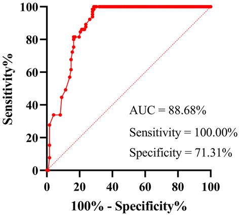 Diagnostic Value And Characteristic Analysis Of Serum Nucleocapsid