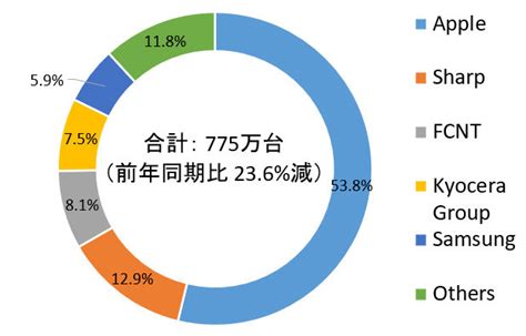 2023年第1四半期の国内スマホ出荷数は237％減 Iphoneも10％超の落ち込み Itmedia Mobile